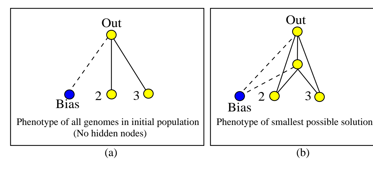 XOR 初始与最优网络