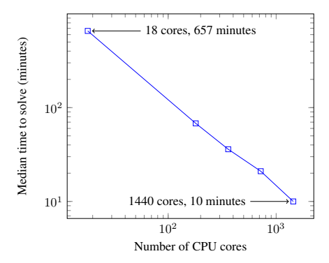 并行化扩展性能