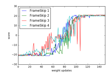 Frame-skip 不变性