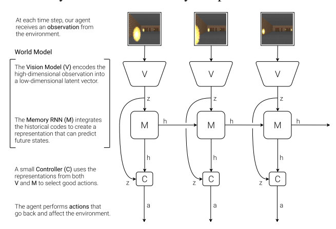 智能体组件：V, M, C