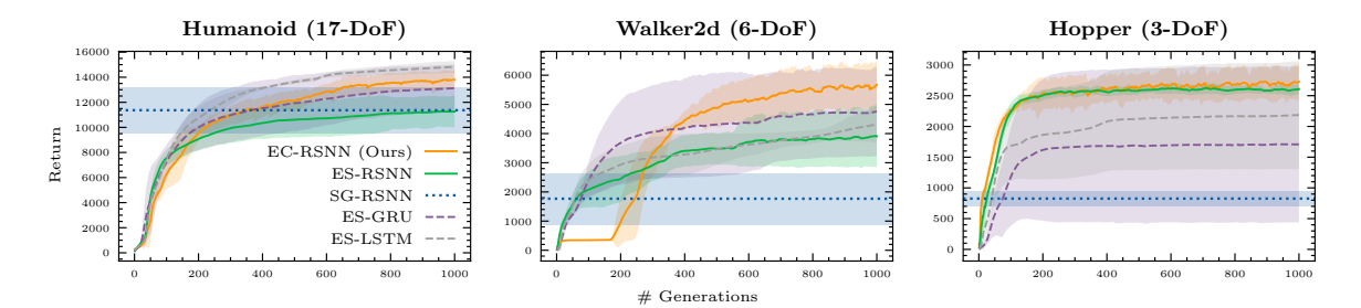 Figure 3: Performance evaluation
