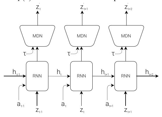 MDN-RNN 结构